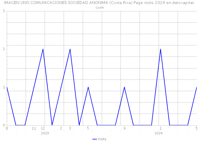 IMAGEN UNO COMUNICACIONES SOCIEDAD ANONIMA (Costa Rica) Page visits 2024 