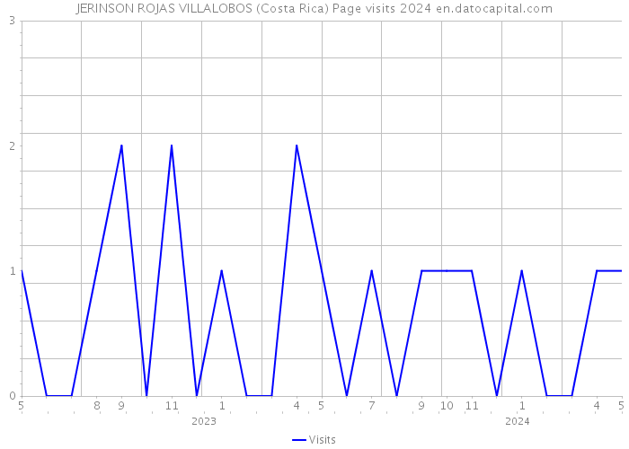 JERINSON ROJAS VILLALOBOS (Costa Rica) Page visits 2024 