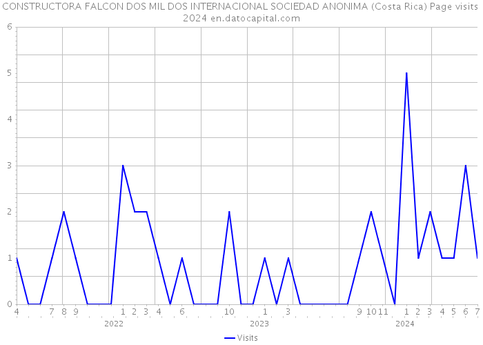 CONSTRUCTORA FALCON DOS MIL DOS INTERNACIONAL SOCIEDAD ANONIMA (Costa Rica) Page visits 2024 