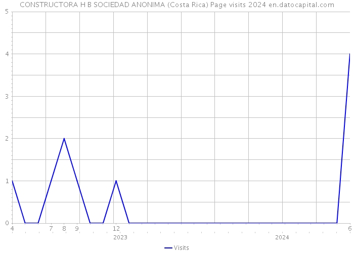 CONSTRUCTORA H B SOCIEDAD ANONIMA (Costa Rica) Page visits 2024 