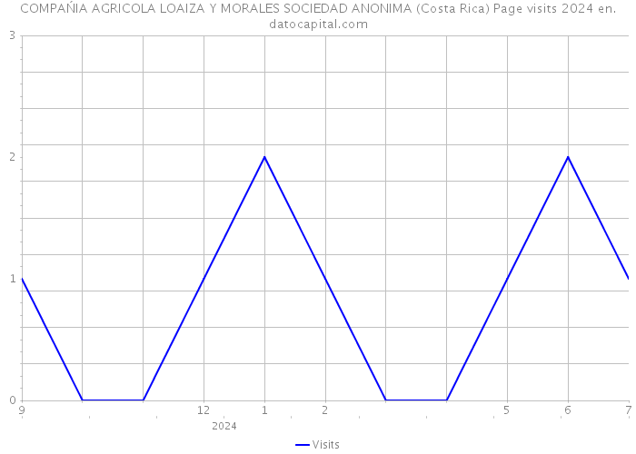 COMPAŃIA AGRICOLA LOAIZA Y MORALES SOCIEDAD ANONIMA (Costa Rica) Page visits 2024 