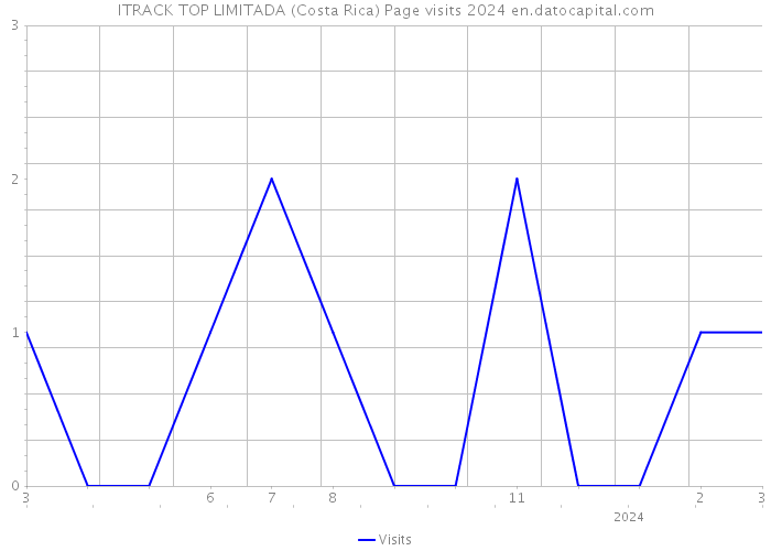 ITRACK TOP LIMITADA (Costa Rica) Page visits 2024 
