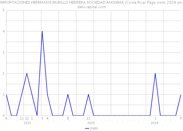 IMPORTACIONES HERMANOS MURILLO HERRERA SOCIEDAD ANONIMA (Costa Rica) Page visits 2024 