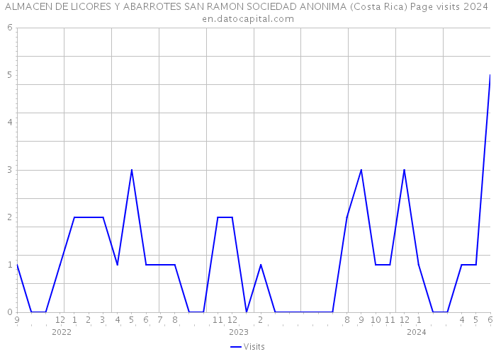 ALMACEN DE LICORES Y ABARROTES SAN RAMON SOCIEDAD ANONIMA (Costa Rica) Page visits 2024 
