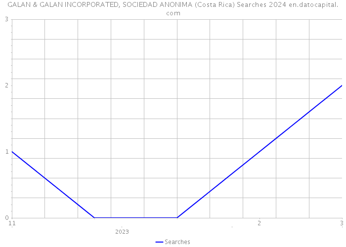 GALAN & GALAN INCORPORATED, SOCIEDAD ANONIMA (Costa Rica) Searches 2024 