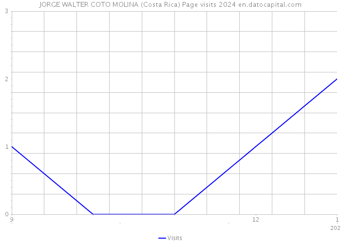 JORGE WALTER COTO MOLINA (Costa Rica) Page visits 2024 