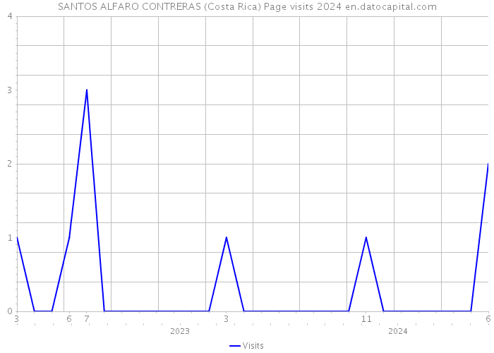 SANTOS ALFARO CONTRERAS (Costa Rica) Page visits 2024 