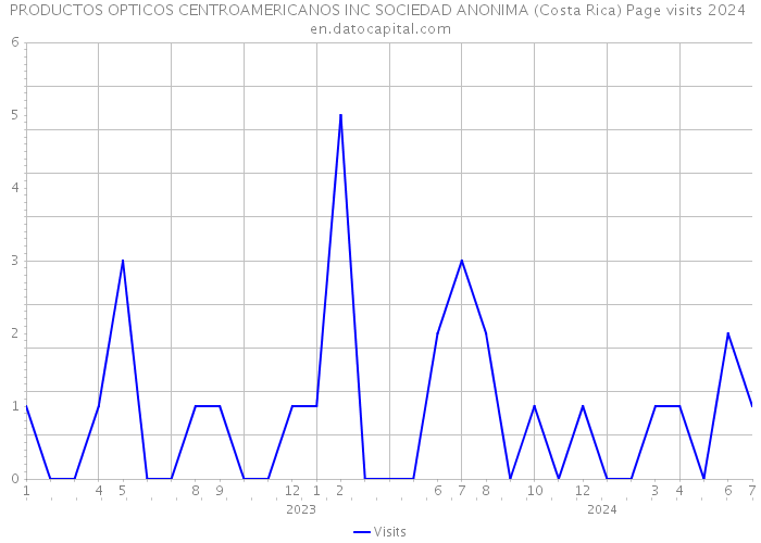 PRODUCTOS OPTICOS CENTROAMERICANOS INC SOCIEDAD ANONIMA (Costa Rica) Page visits 2024 