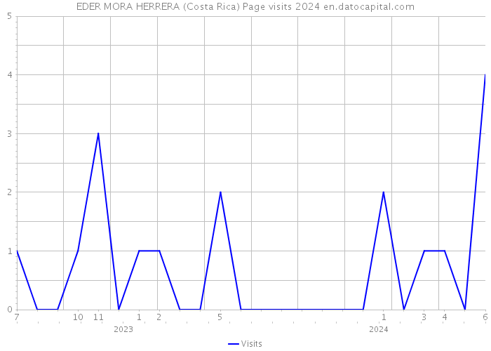 EDER MORA HERRERA (Costa Rica) Page visits 2024 