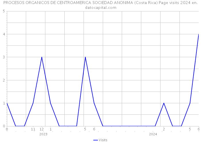 PROCESOS ORGANICOS DE CENTROAMERICA SOCIEDAD ANONIMA (Costa Rica) Page visits 2024 