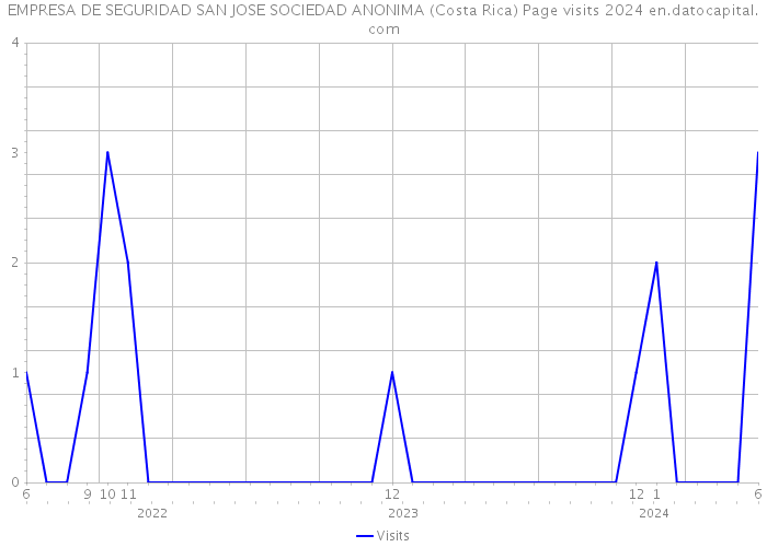 EMPRESA DE SEGURIDAD SAN JOSE SOCIEDAD ANONIMA (Costa Rica) Page visits 2024 