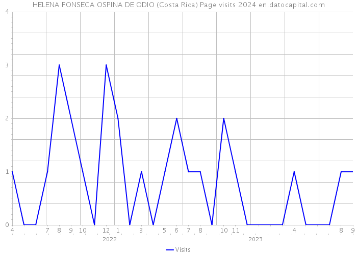 HELENA FONSECA OSPINA DE ODIO (Costa Rica) Page visits 2024 
