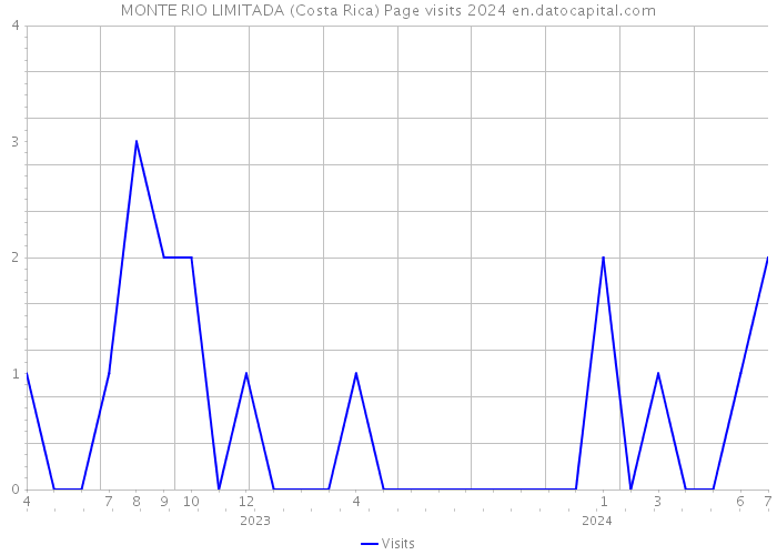 MONTE RIO LIMITADA (Costa Rica) Page visits 2024 