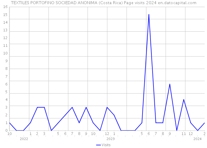TEXTILES PORTOFINO SOCIEDAD ANONIMA (Costa Rica) Page visits 2024 