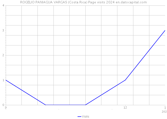 ROGELIO PANIAGUA VARGAS (Costa Rica) Page visits 2024 
