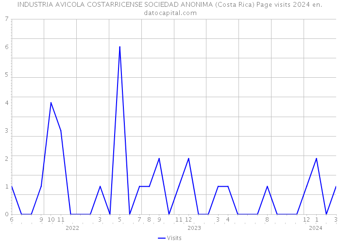 INDUSTRIA AVICOLA COSTARRICENSE SOCIEDAD ANONIMA (Costa Rica) Page visits 2024 