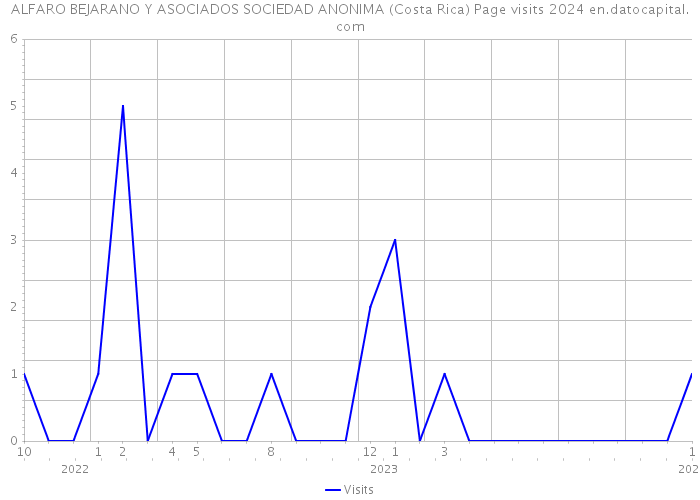 ALFARO BEJARANO Y ASOCIADOS SOCIEDAD ANONIMA (Costa Rica) Page visits 2024 