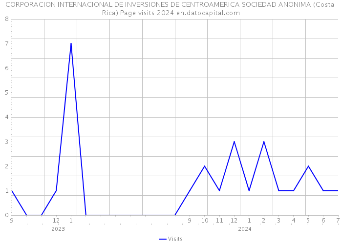 CORPORACION INTERNACIONAL DE INVERSIONES DE CENTROAMERICA SOCIEDAD ANONIMA (Costa Rica) Page visits 2024 