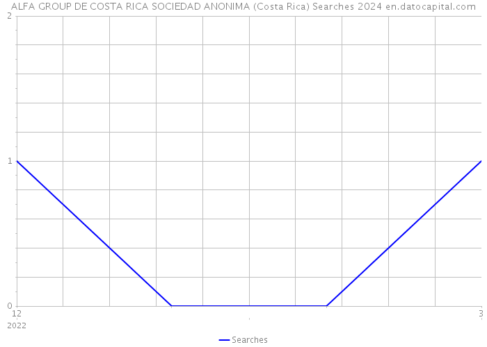 ALFA GROUP DE COSTA RICA SOCIEDAD ANONIMA (Costa Rica) Searches 2024 