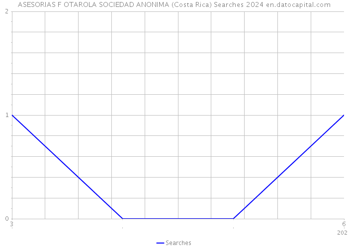 ASESORIAS F OTAROLA SOCIEDAD ANONIMA (Costa Rica) Searches 2024 