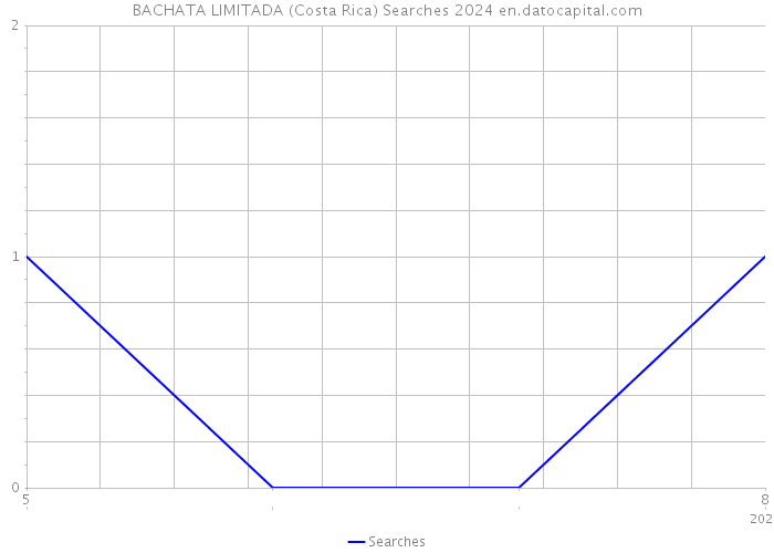 BACHATA LIMITADA (Costa Rica) Searches 2024 