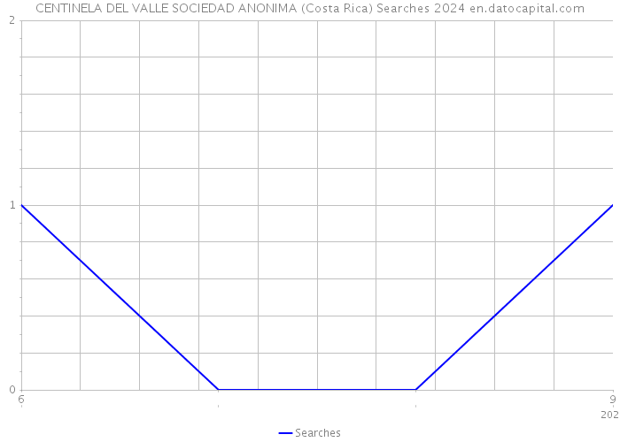CENTINELA DEL VALLE SOCIEDAD ANONIMA (Costa Rica) Searches 2024 