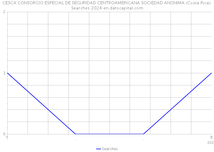 CESCA CONSORCIO ESPECIAL DE SEGURIDAD CENTROAMERICANA SOCIEDAD ANONIMA (Costa Rica) Searches 2024 