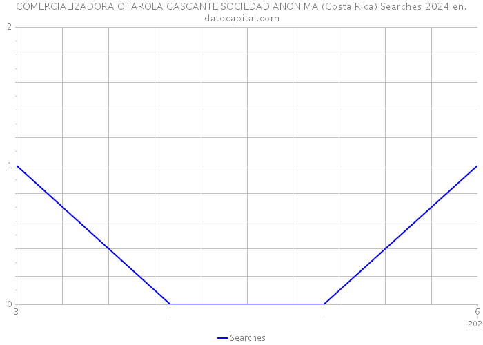 COMERCIALIZADORA OTAROLA CASCANTE SOCIEDAD ANONIMA (Costa Rica) Searches 2024 