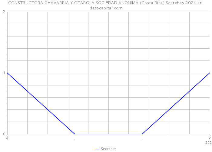 CONSTRUCTORA CHAVARRIA Y OTAROLA SOCIEDAD ANONIMA (Costa Rica) Searches 2024 