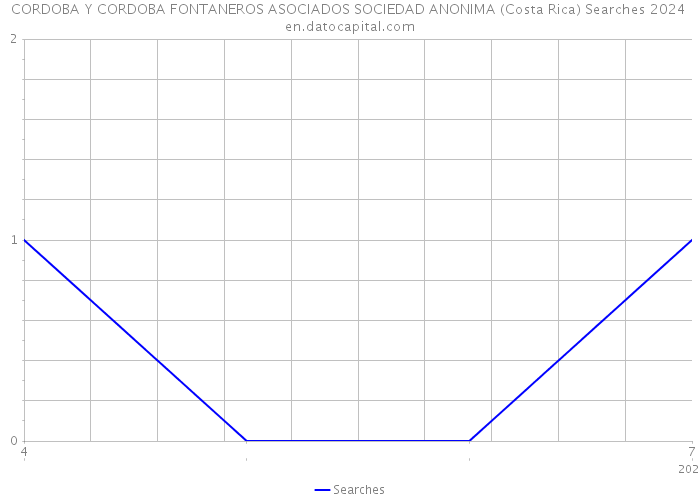 CORDOBA Y CORDOBA FONTANEROS ASOCIADOS SOCIEDAD ANONIMA (Costa Rica) Searches 2024 