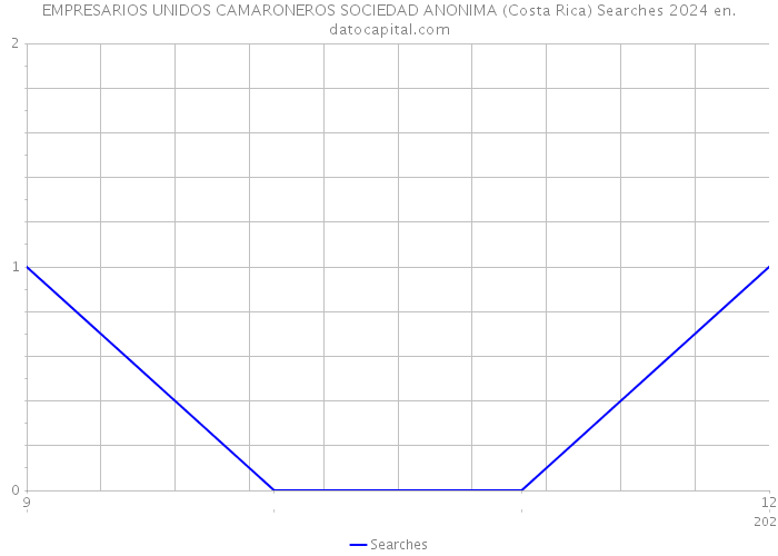 EMPRESARIOS UNIDOS CAMARONEROS SOCIEDAD ANONIMA (Costa Rica) Searches 2024 