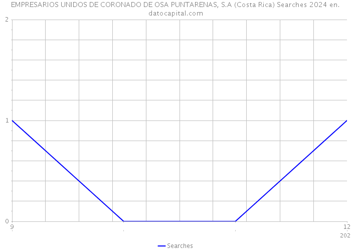 EMPRESARIOS UNIDOS DE CORONADO DE OSA PUNTARENAS, S.A (Costa Rica) Searches 2024 