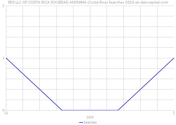 ERS LLC OF COSTA RICA SOCIEDAD ANONIMA (Costa Rica) Searches 2024 