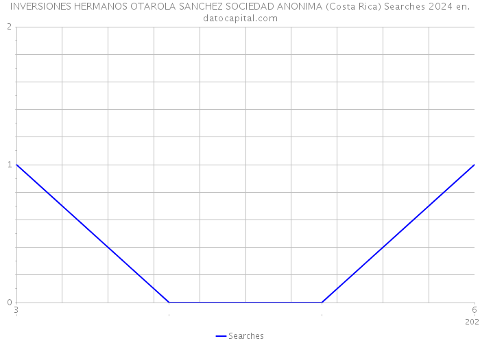 INVERSIONES HERMANOS OTAROLA SANCHEZ SOCIEDAD ANONIMA (Costa Rica) Searches 2024 