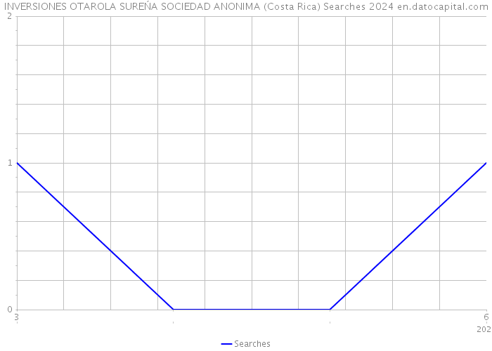 INVERSIONES OTAROLA SUREŃA SOCIEDAD ANONIMA (Costa Rica) Searches 2024 