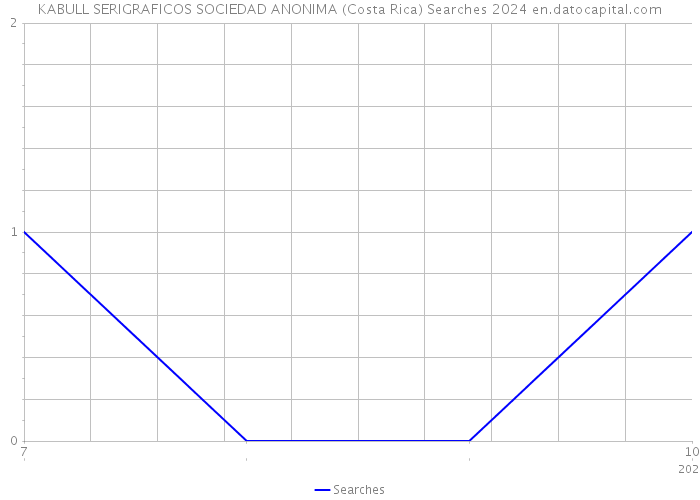 KABULL SERIGRAFICOS SOCIEDAD ANONIMA (Costa Rica) Searches 2024 