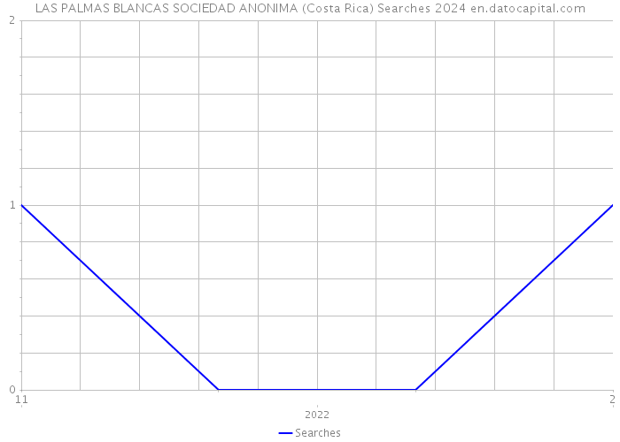 LAS PALMAS BLANCAS SOCIEDAD ANONIMA (Costa Rica) Searches 2024 