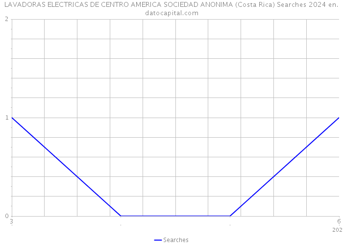 LAVADORAS ELECTRICAS DE CENTRO AMERICA SOCIEDAD ANONIMA (Costa Rica) Searches 2024 