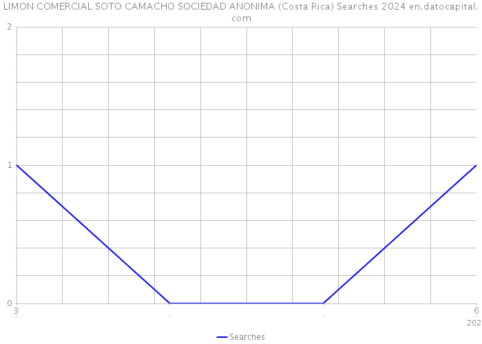 LIMON COMERCIAL SOTO CAMACHO SOCIEDAD ANONIMA (Costa Rica) Searches 2024 