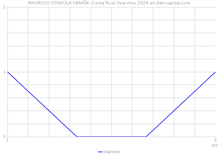 MAURICIO OTAROLA UMAÑA (Costa Rica) Searches 2024 