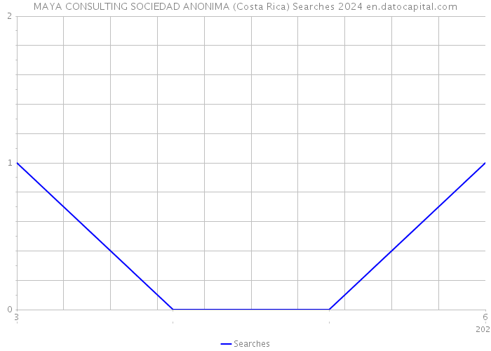 MAYA CONSULTING SOCIEDAD ANONIMA (Costa Rica) Searches 2024 
