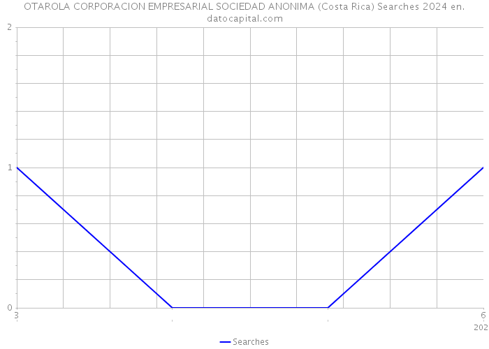 OTAROLA CORPORACION EMPRESARIAL SOCIEDAD ANONIMA (Costa Rica) Searches 2024 