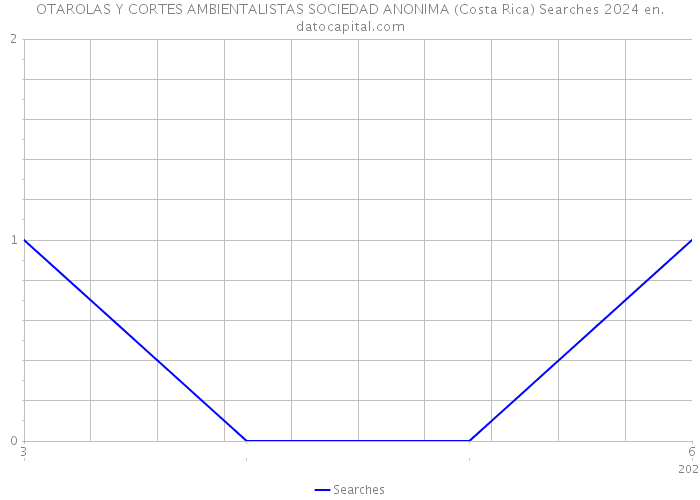 OTAROLAS Y CORTES AMBIENTALISTAS SOCIEDAD ANONIMA (Costa Rica) Searches 2024 