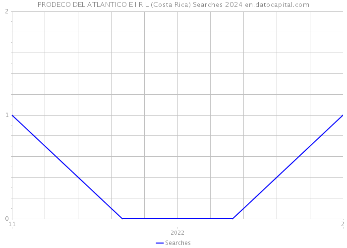 PRODECO DEL ATLANTICO E I R L (Costa Rica) Searches 2024 