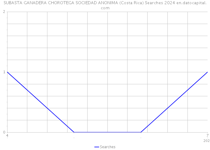 SUBASTA GANADERA CHOROTEGA SOCIEDAD ANONIMA (Costa Rica) Searches 2024 