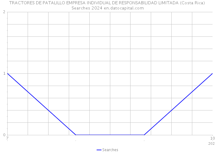 TRACTORES DE PATALILLO EMPRESA INDIVIDUAL DE RESPONSABILIDAD LIMITADA (Costa Rica) Searches 2024 