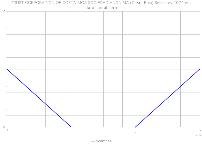 TRUST CORPORATION OF COSTA RICA SOCIEDAD ANONIMA (Costa Rica) Searches 2024 