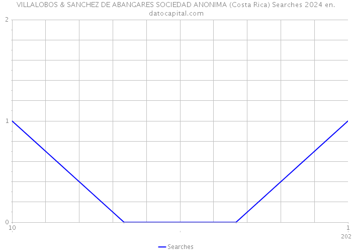 VILLALOBOS & SANCHEZ DE ABANGARES SOCIEDAD ANONIMA (Costa Rica) Searches 2024 