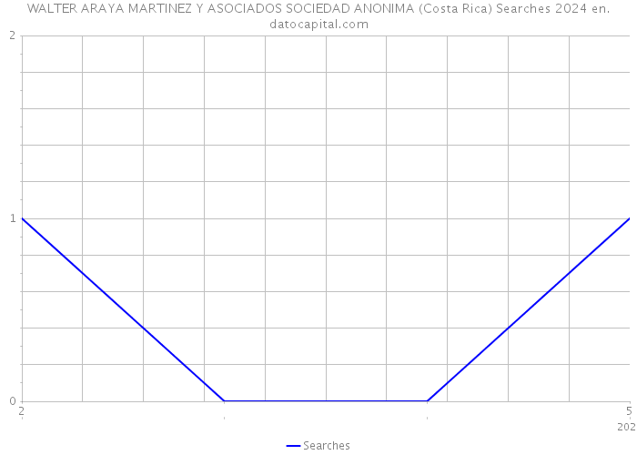 WALTER ARAYA MARTINEZ Y ASOCIADOS SOCIEDAD ANONIMA (Costa Rica) Searches 2024 