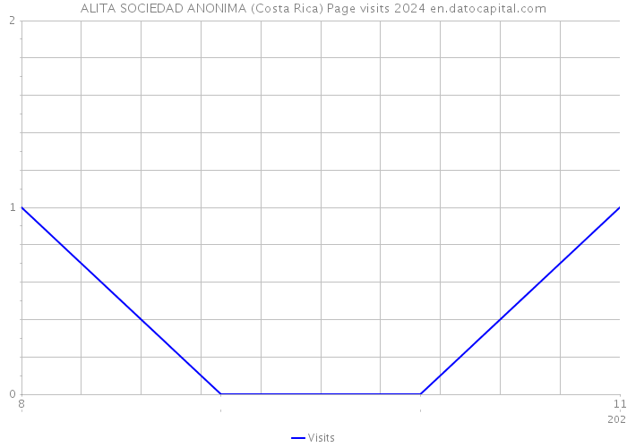 ALITA SOCIEDAD ANONIMA (Costa Rica) Page visits 2024 